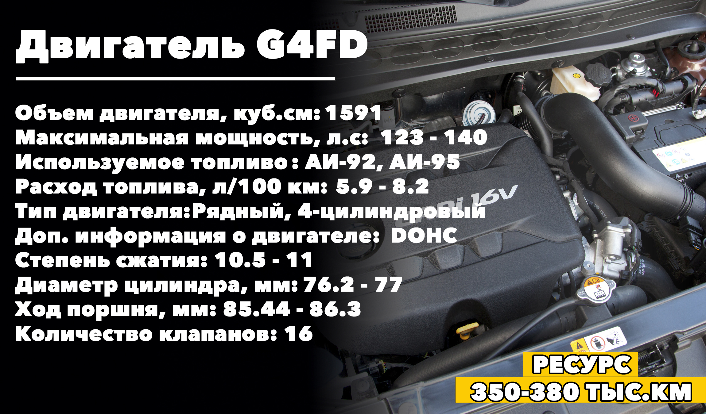 Сколько ходит бензиновый двигатель G4FD